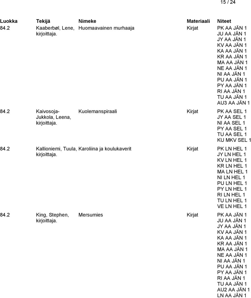 1 TU AA JÄN 1 AU3 AA JÄN 1 84.2 Kaivosoja- Jukkola, Leena, 84.2 Kallioniemi, Tuula, 84.