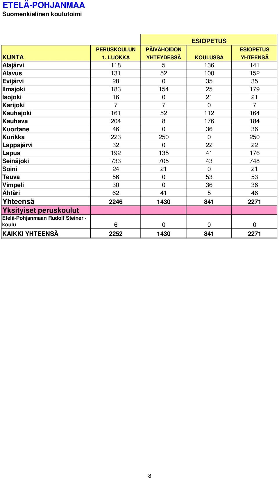 Karijoki 7 7 0 7 Kauhajoki 161 52 112 164 Kauhava 204 8 176 184 Kuortane 46 0 36 36 Kurikka 223 250 0 250 Lappajärvi 32 0 22 22 Lapua 192 135 41 176