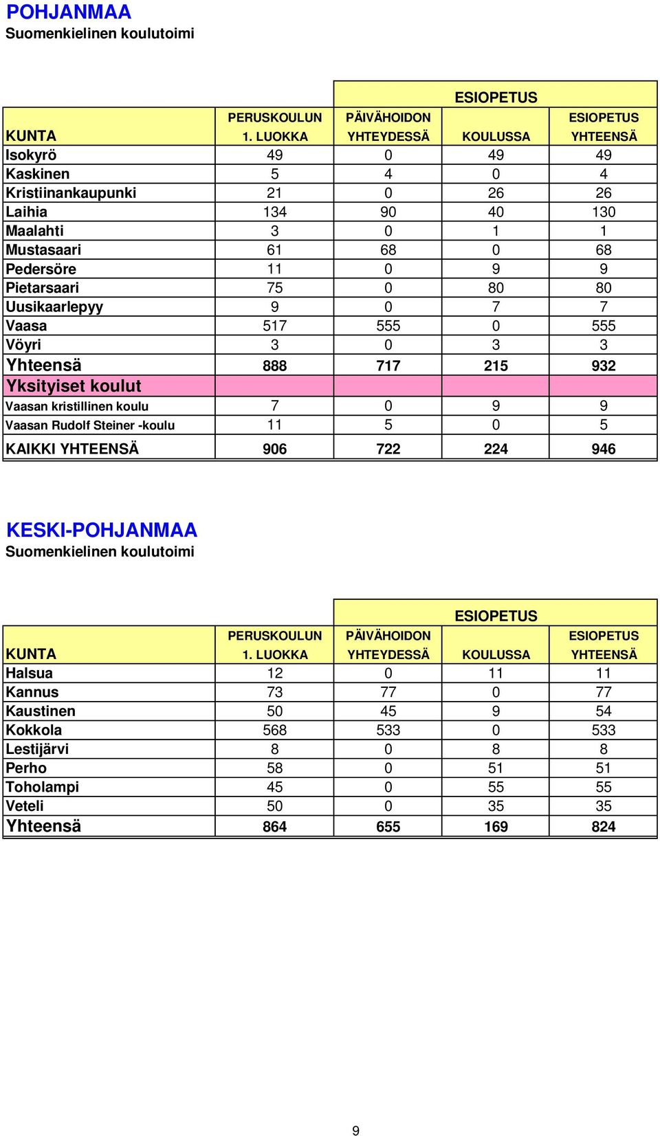 Pietarsaari 75 0 80 80 Uusikaarlepyy 9 0 7 7 Vaasa 517 555 0 555 Vöyri 3 0 3 3 Yhteensä 888 717 215 932 Yksityiset koulut Vaasan kristillinen koulu 7 0 9 9 Vaasan Rudolf Steiner -koulu 11