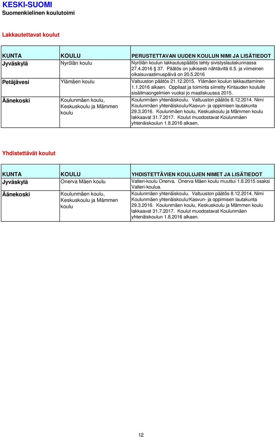 Oppilaat ja toiminta siirretty Kintauden koululle sisäilmaongelmien vuoksi jo maaliskuussa 2015. Äänekoski Koulunmäen koulu, Keskuskoulu ja Mämmen koulu Koulunmäen yhtenäiskoulu. Valtuuston päätös 8.