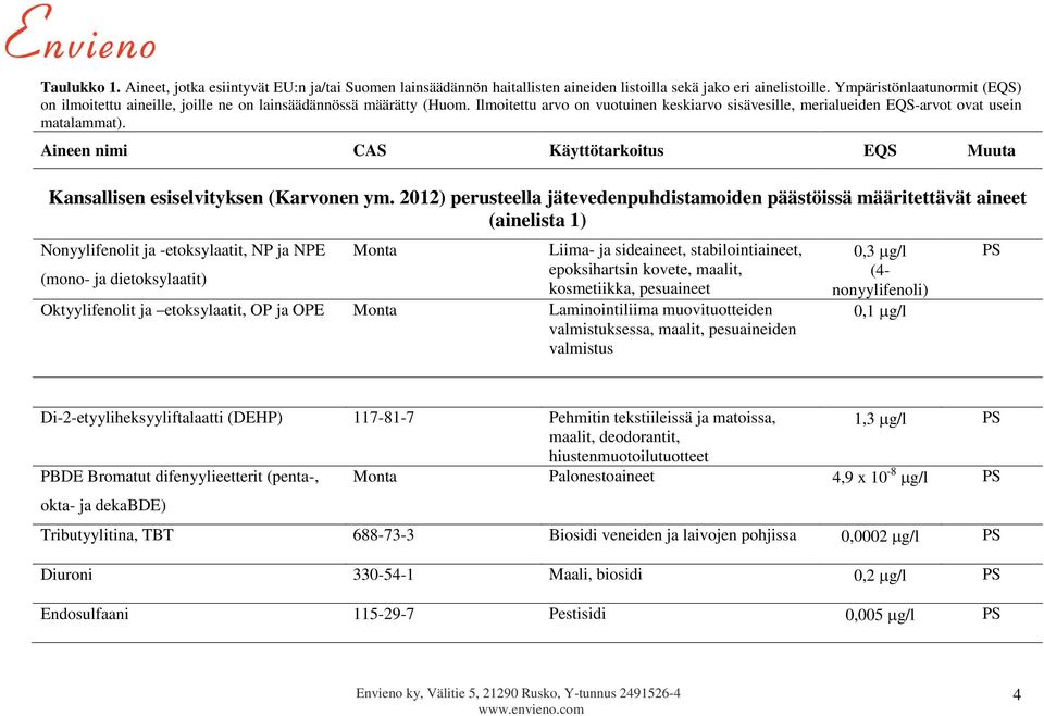 Aineen nimi CAS Käyttötarkoitus EQS Muuta Kansallisen esiselvityksen (Karvonen ym.