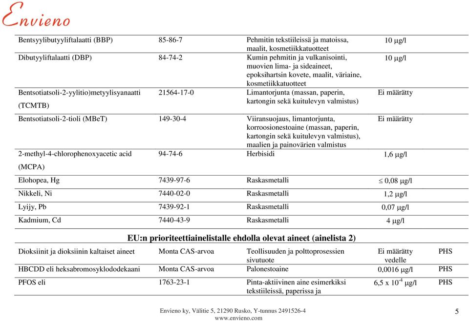 10 µg/l Ei määrätty Bentsotiatsoli-2-tioli (MBeT) 149-30-4 Viiransuojaus, limantorjunta, Ei määrätty korroosionestoaine (massan, paperin, kartongin sekä kuitulevyn valmistus), maalien ja painovärien