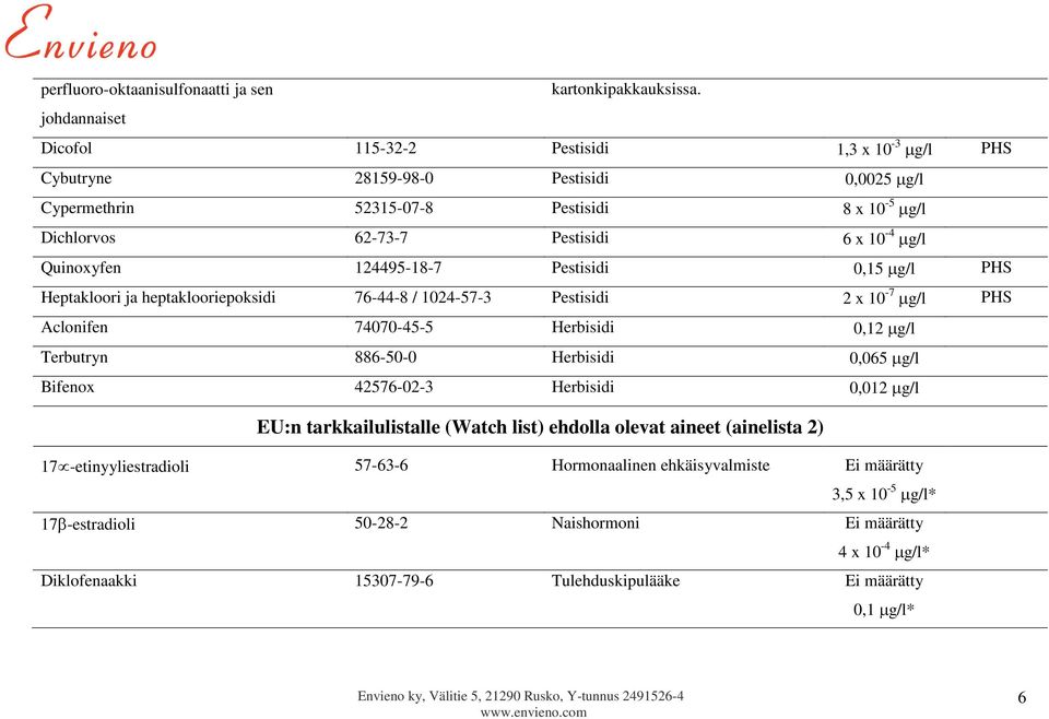 Quinoxyfen 124495-18-7 Pestisidi 0,15 µg/l PHS Heptakloori ja heptaklooriepoksidi 76-44-8 / 1024-57-3 Pestisidi 2 x 10-7 µg/l PHS Aclonifen 74070-45-5 Herbisidi 0,12 µg/l Terbutryn 886-50-0