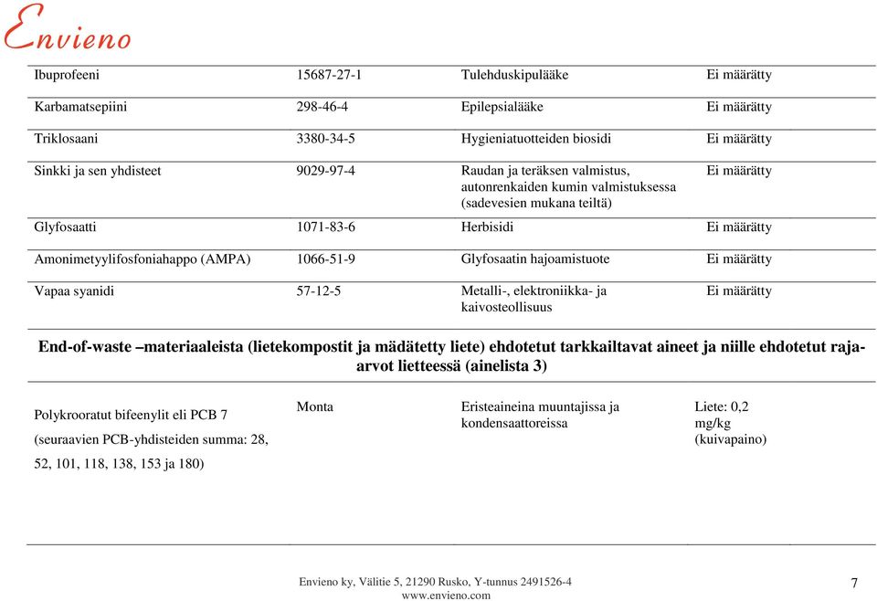 Glyfosaatin hajoamistuote Ei määrätty Vapaa syanidi 57-12-5 Metalli-, elektroniikka- ja kaivosteollisuus Ei määrätty End-of-waste materiaaleista (lietekompostit ja mädätetty liete) ehdotetut