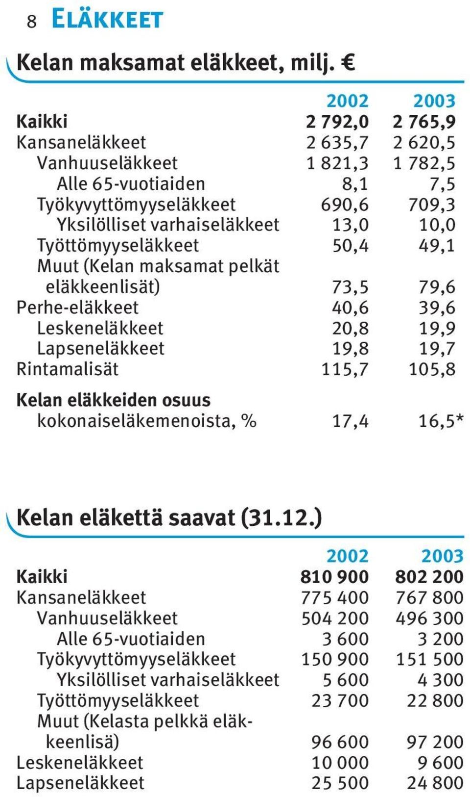 Työttömyyseläkkeet 50,4 49,1 Muut (Kelan maksamat pelkät eläkkeenlisät) 73,5 79,6 Perhe-eläkkeet 40,6 39,6 Leskeneläkkeet 20,8 19,9 Lapseneläkkeet 19,8 19,7 Rintamalisät 115,7 105,8 Kelan eläkkeiden