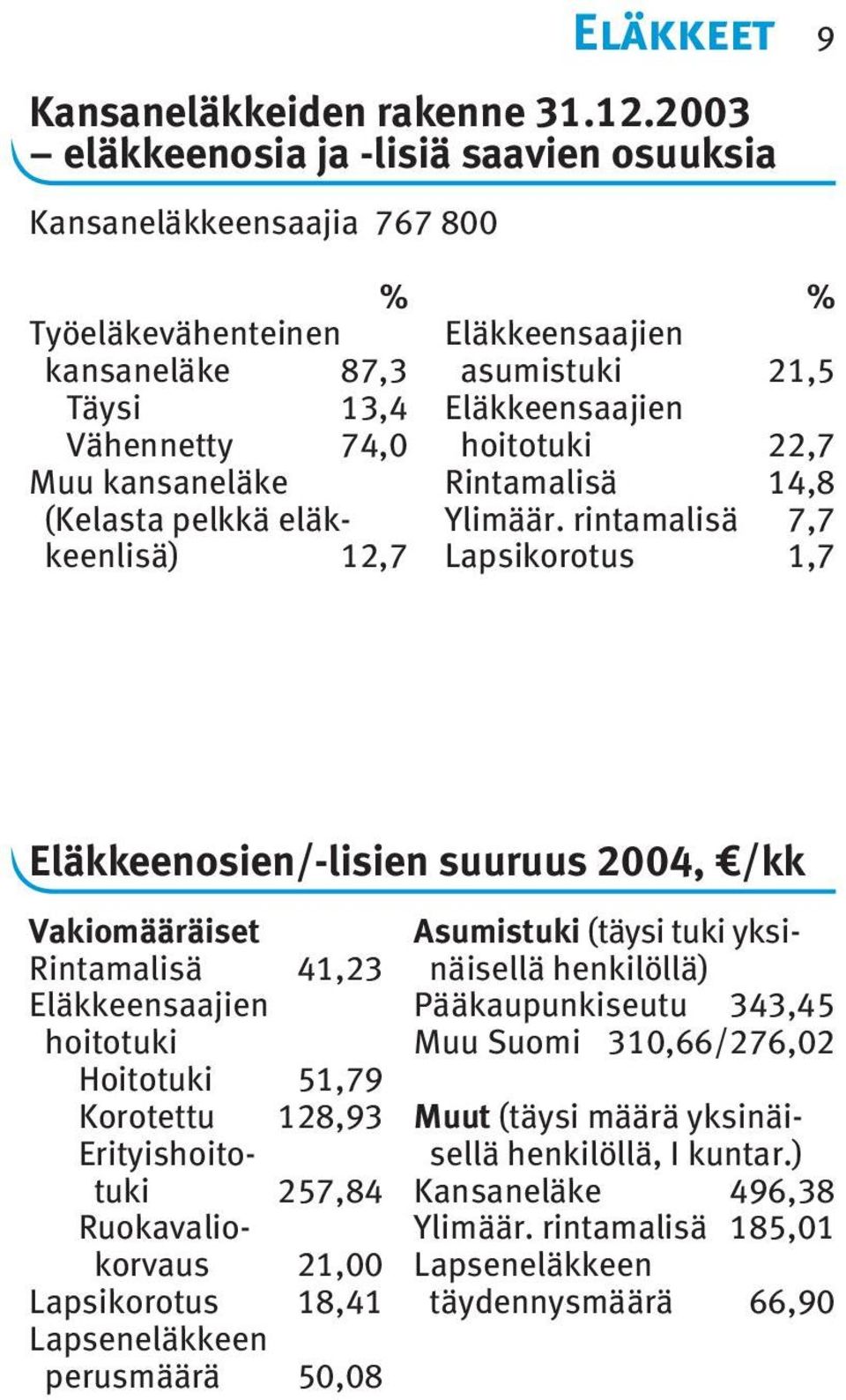 22,7 Muu kansaneläke Rintamalisä 14,8 (Kelasta pelkkä eläk- Ylimäär.