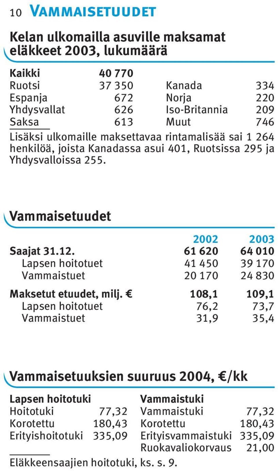 61 620 64 010 Lapsen hoitotuet 41 450 39 170 Vammaistuet 20 170 24 830 Maksetut etuudet, milj.