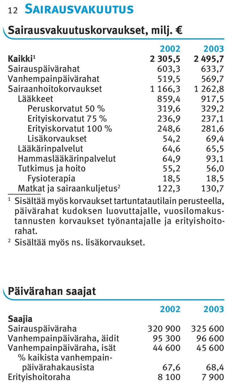 236,9 237,1 Erityiskorvatut 100 % 248,6 281,6 Lisäkorvaukset 54,2 69,4 Lääkärinpalvelut 64,6 65,5 Hammaslääkärinpalvelut 64,9 93,1 Tutkimus ja hoito 55,2 56,0 Fysioterapia 18,5 18,5 Matkat ja