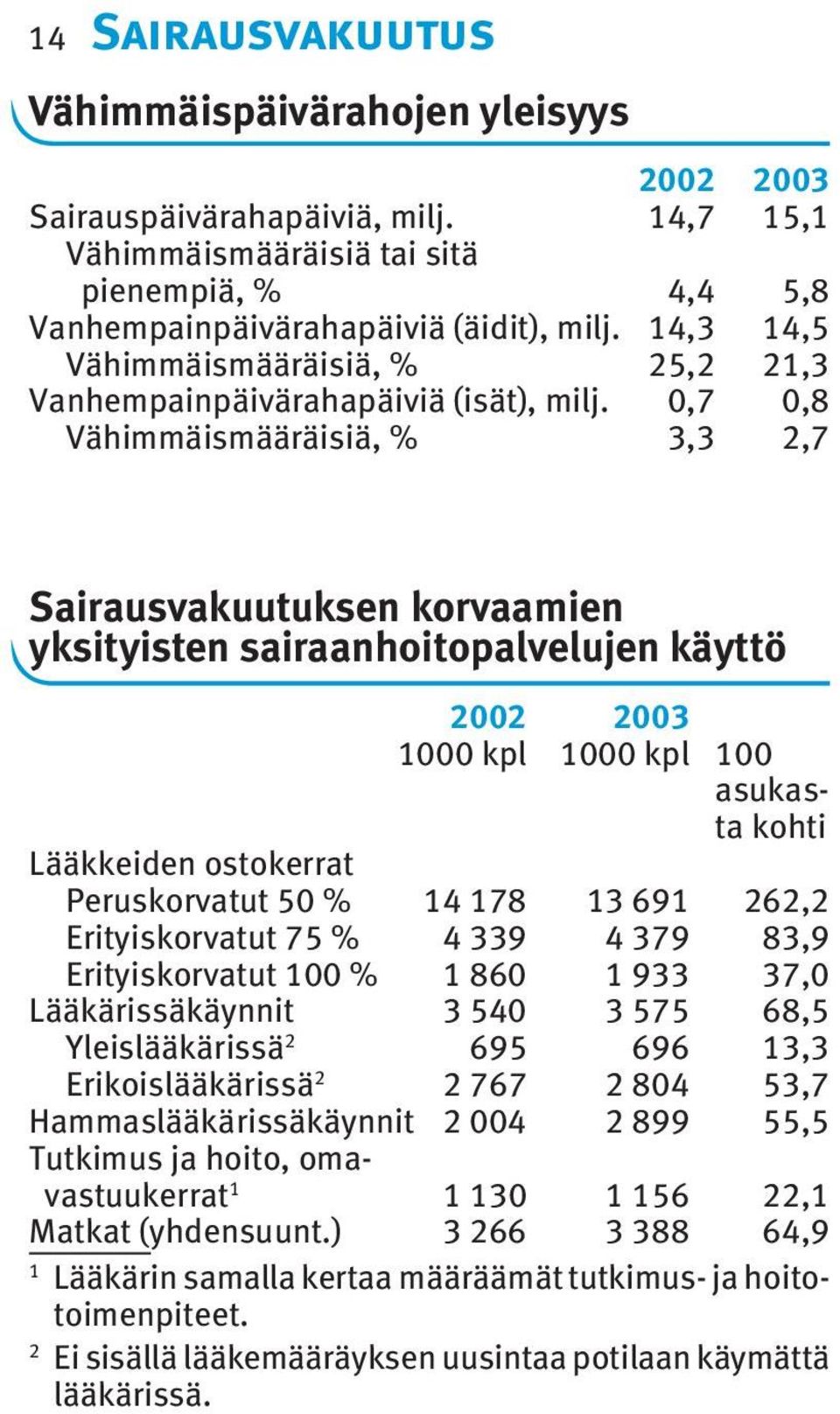 0,7 0,8 Vähimmäismääräisiä, % 3,3 2,7 Sairausvakuutuksen korvaamien yksityisten sairaanhoitopalvelujen käyttö 1000 kpl 1000 kpl 100 asu kasta kohti Lääkkeiden ostokerrat Peruskorvatut 50 % 14 178 13