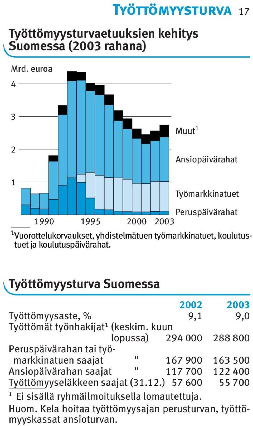 työmarkkinatuet, koulutustuet ja koulutuspäivärahat. Työttömyysturva Suomessa Työttömyysaste, % 9,1 9,0 Työttömät työnhakijat 1 (keskim.