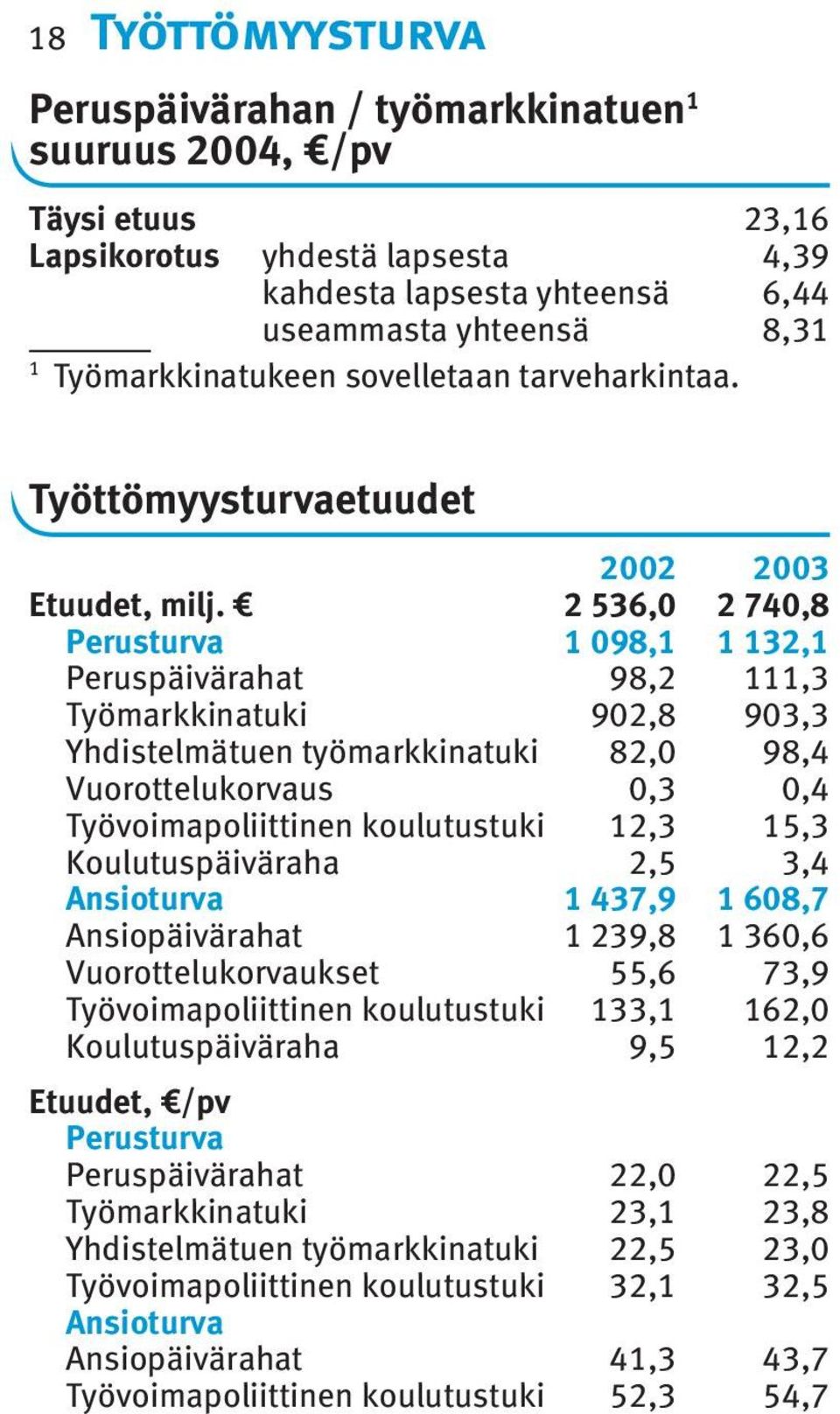 2 536,0 2 740,8 Perusturva 1 098,1 1 132,1 Peruspäivärahat 98,2 111,3 Työmarkkinatuki 902,8 903,3 Yhdistelmätuen työmarkkinatuki 82,0 98,4 Vuorottelukorvaus 0,3 0,4 Työvoimapoliittinen koulutustuki