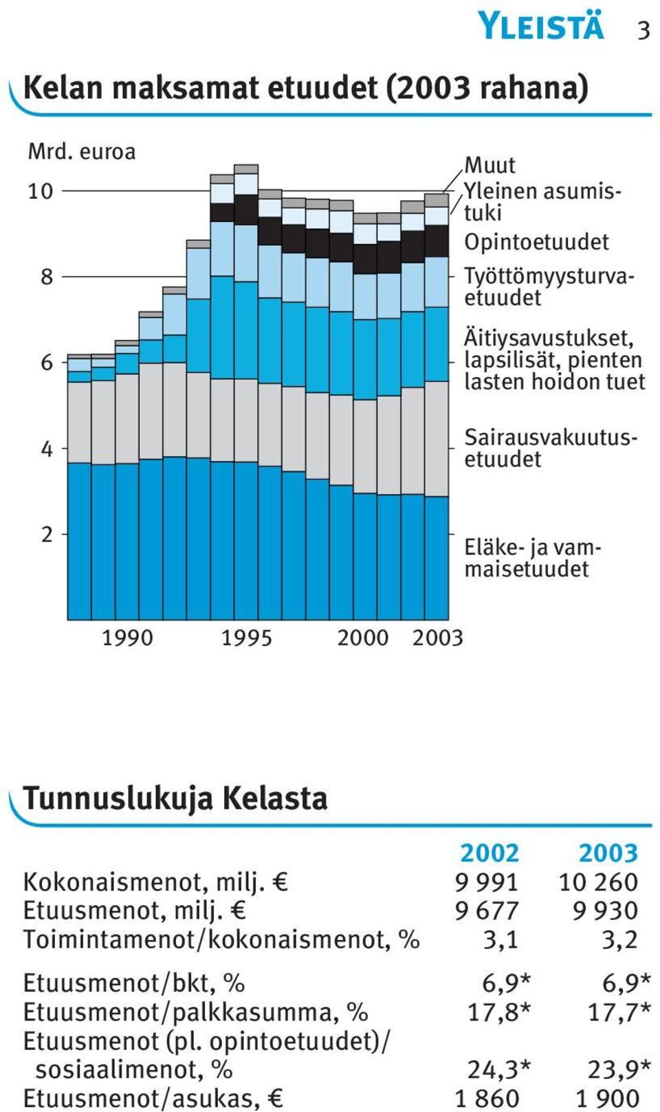 pienten lasten hoidon tuet Sairausvakuutusetuudet 2 1990 1995 2000 2003 Tunnuslukuja Kelasta Kokonaismenot, milj.