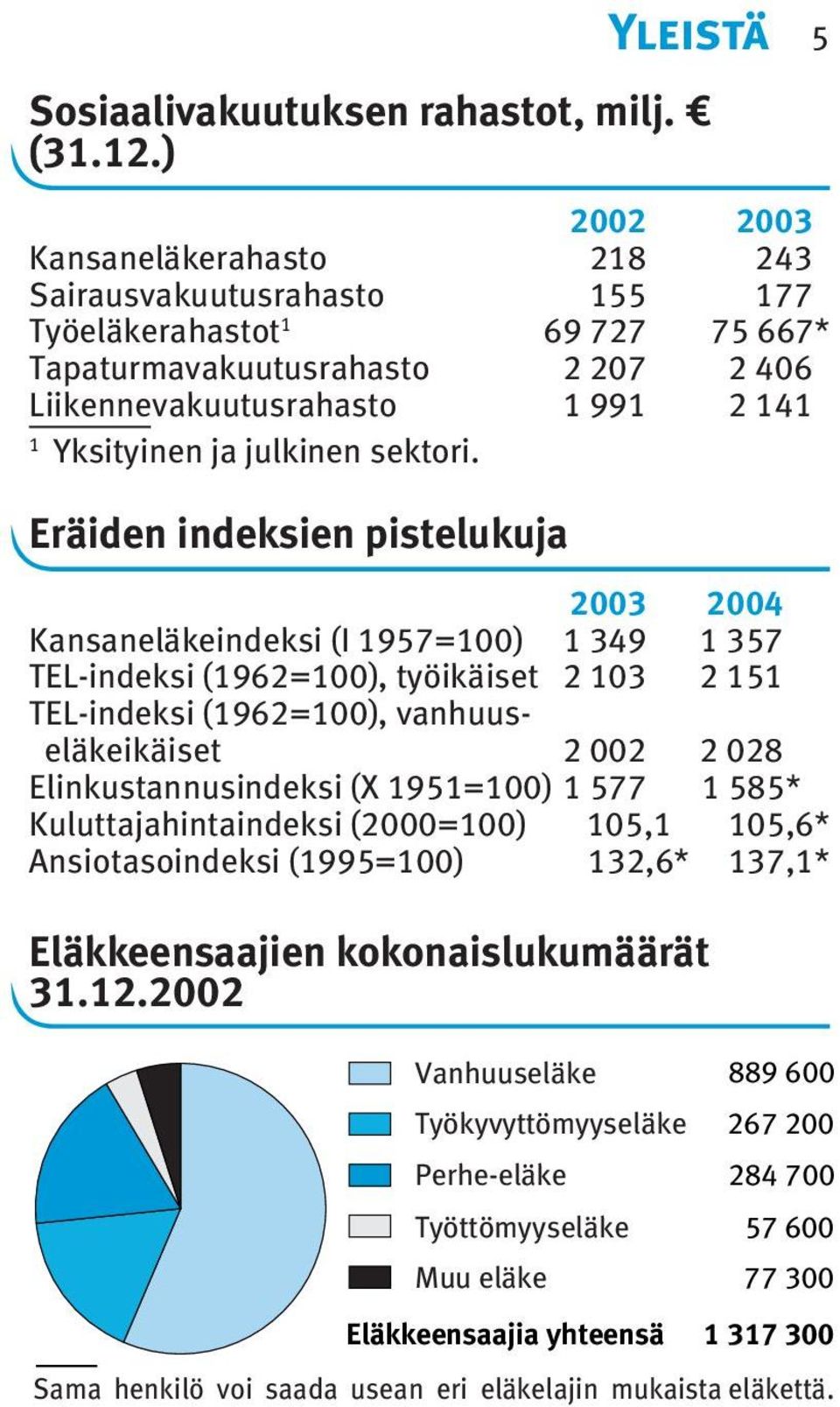 2002 Yleistä 5 Kansaneläkerahasto 218 243 Sairausvakuutusrahasto 155 177 Työeläkerahastot 1 69 727 75 667* Tapaturmavakuutusrahasto 2 207 2 406 Liikennevakuutusrahasto 1 991 2 141 1 Yksityinen ja