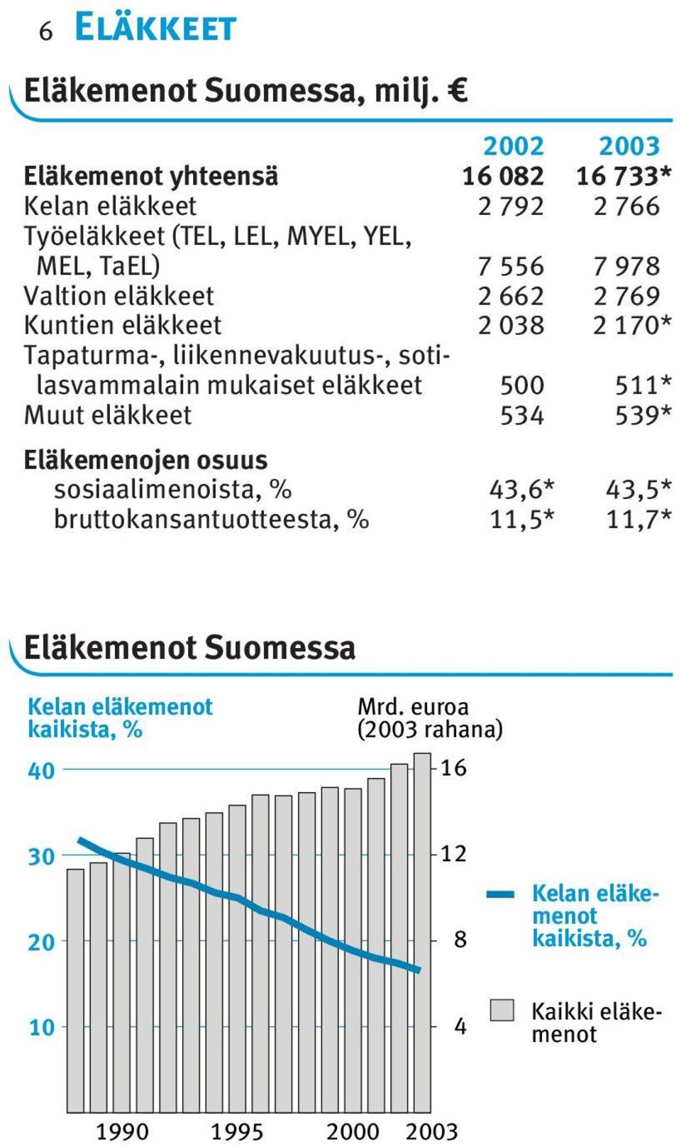 2 769 Kuntien eläkkeet 2 038 2 170* Tapaturma-, liikennevakuutus-, sotilasvammalain mukaiset eläkkeet 500 511* Muut eläkkeet 534 539*