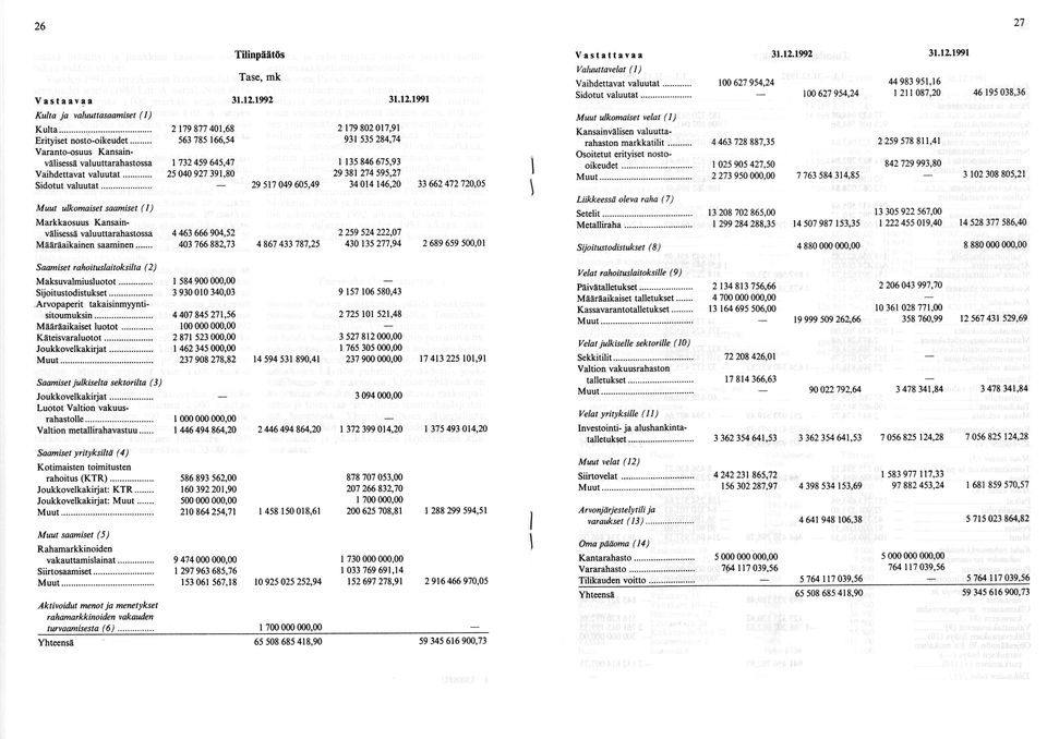 .. 29 517 049 605,49 34 014 146,20 33 662 472 720,05 Muut ulkomaiset saarniset (I) Markkaosuus Kansainvälisessä valuuttarahastossa 4 463 666 904,52 Määräaikainen saaminen.