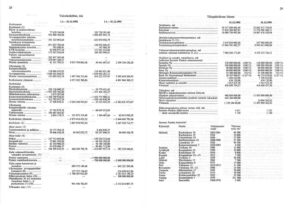 .. 911 827 702,84 156 922446,41 Määräaikaisista luotoista... 705 890,41 147 986,30 K TR-luotoista... 92 050 871,16 117 655 533,68 Joukkovelkakirjoista.