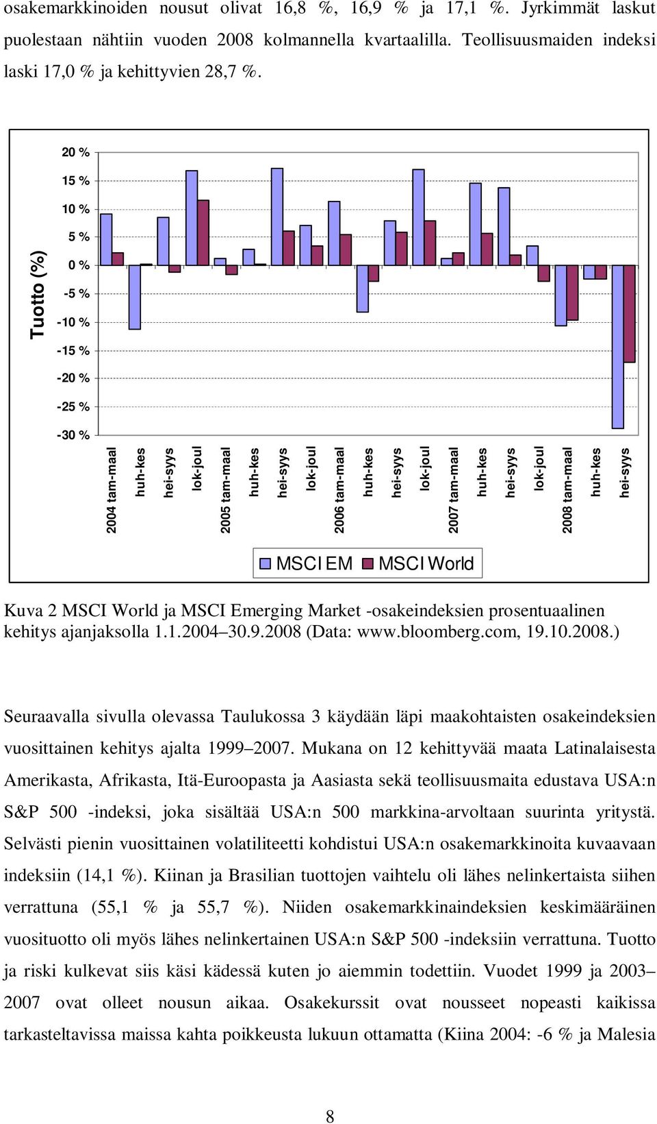 hei-syys lok-joul 2008 tam-maal huh-kes hei-syys Tuotto (%) MSCI EM MSCI World Kuva 2 MSCI World ja MSCI Emerging Market -osakeindeksien prosentuaalinen kehitys ajanjaksolla 1.1.2004 30.9.