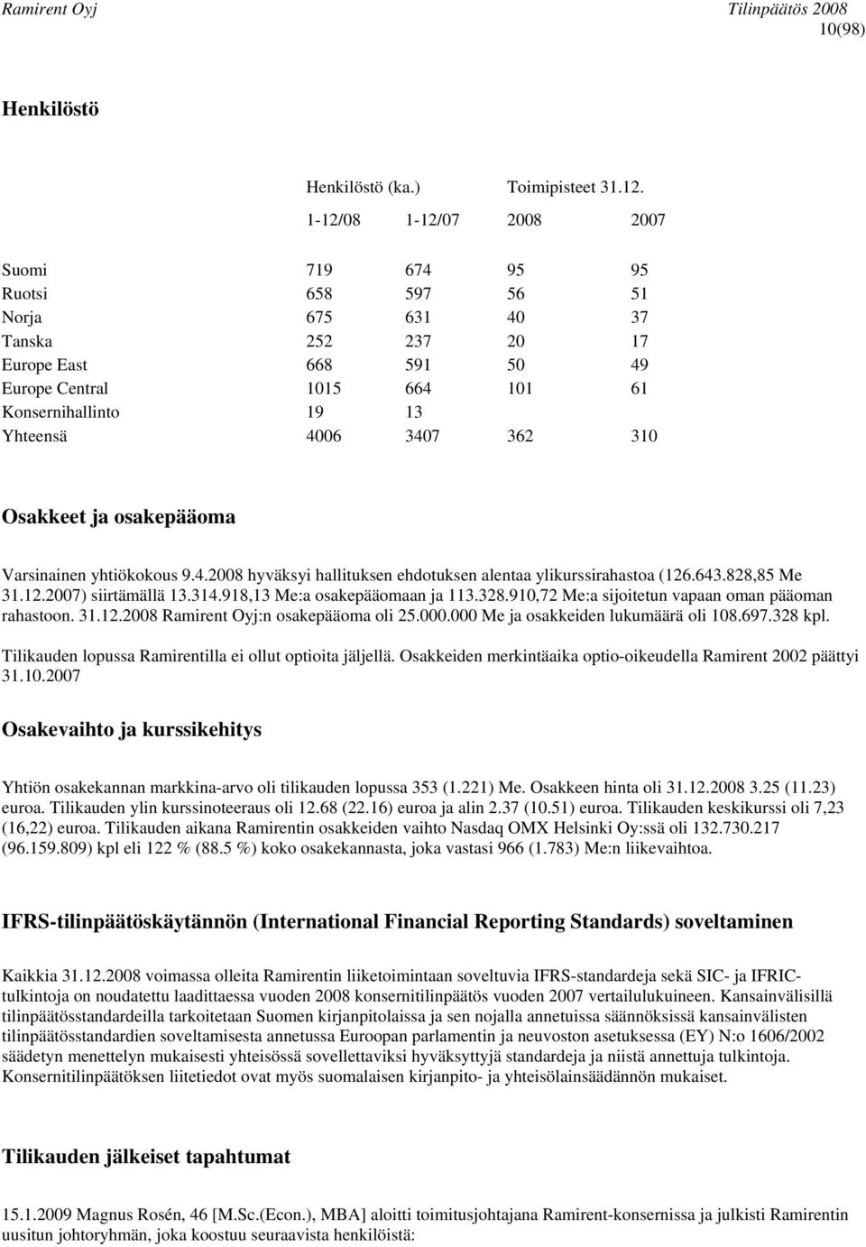 4006 3407 362 310 Osakkeet ja osakepääoma Varsinainen yhtiökokous 9.4.2008 hyväksyi hallituksen ehdotuksen alentaa ylikurssirahastoa (126.643.828,85 Me 31.12.2007) siirtämällä 13.314.