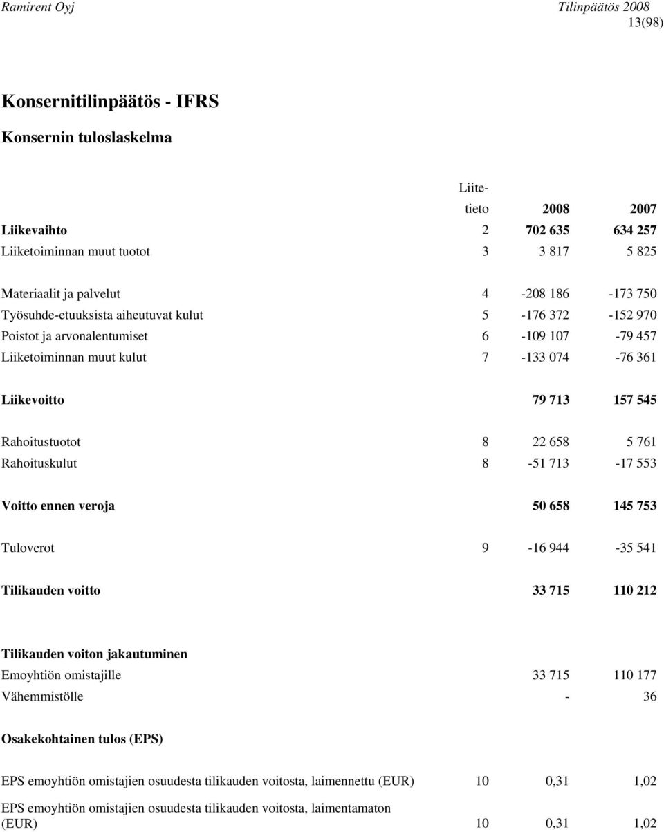 Rahoituskulut 8-51 713-17 553 Voitto ennen veroja 50 658 145 753 Tuloverot 9-16 944-35 541 Tilikauden voitto 33 715 110 212 Tilikauden voiton jakautuminen Emoyhtiön omistajille 33 715 110 177