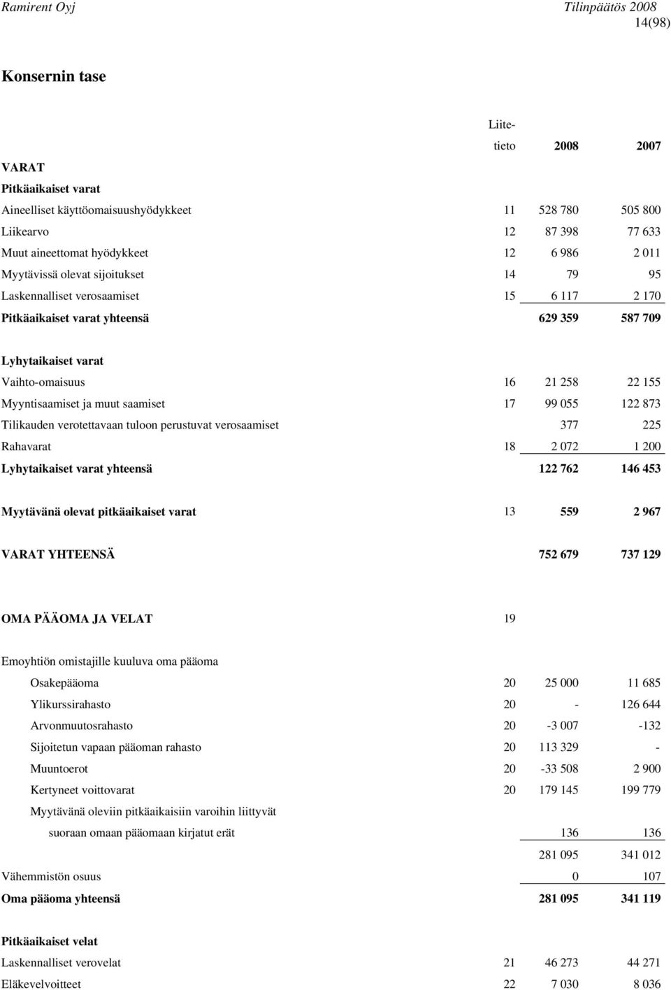 muut saamiset 17 99 055 122 873 Tilikauden verotettavaan tuloon perustuvat verosaamiset 377 225 Rahavarat 18 2 072 1 200 Lyhytaikaiset varat yhteensä 122 762 146 453 Myytävänä olevat pitkäaikaiset