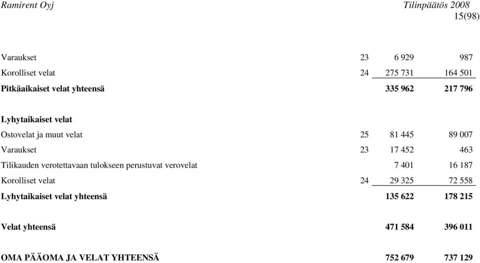 verotettavaan tulokseen perustuvat verovelat 7 401 16 187 Korolliset velat 24 29 325 72 558