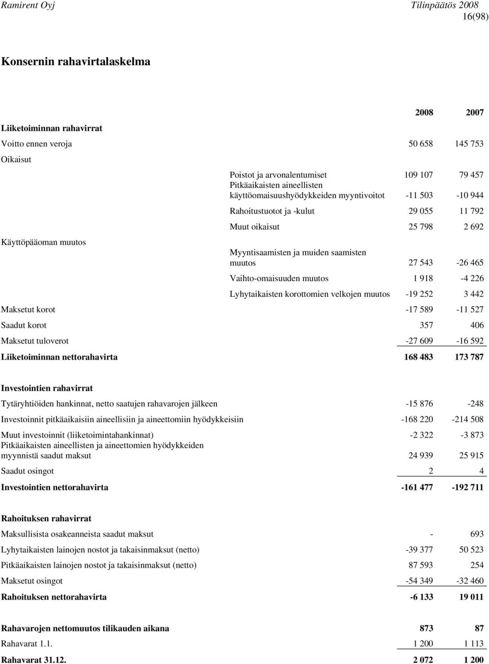 Vaihto-omaisuuden muutos 1 918-4 226 Lyhytaikaisten korottomien velkojen muutos -19 252 3 442 Maksetut korot -17 589-11 527 Saadut korot 357 406 Maksetut tuloverot -27 609-16 592 Liiketoiminnan