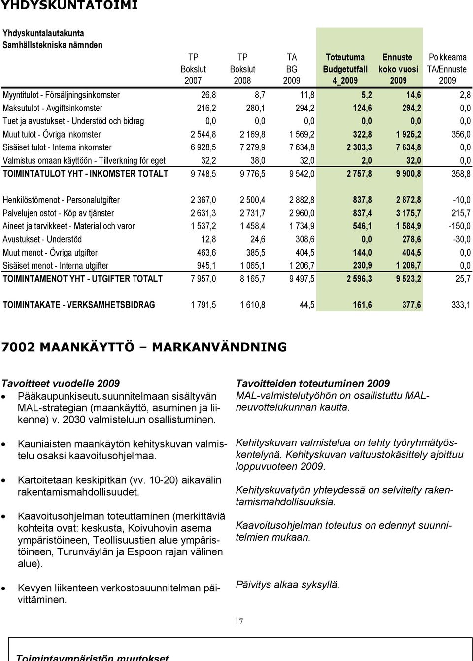 7 634,8 0,0 Valmistus omaan käyttöön - Tillverkning för eget 32,2 38,0 32,0 2,0 32,0 0,0 TOIMINTATULOT YHT - INKOMSTER TOTALT 9 748,5 9 776,5 9 542,0 2 757,8 9 900,8 358,8 Henkilöstömenot -