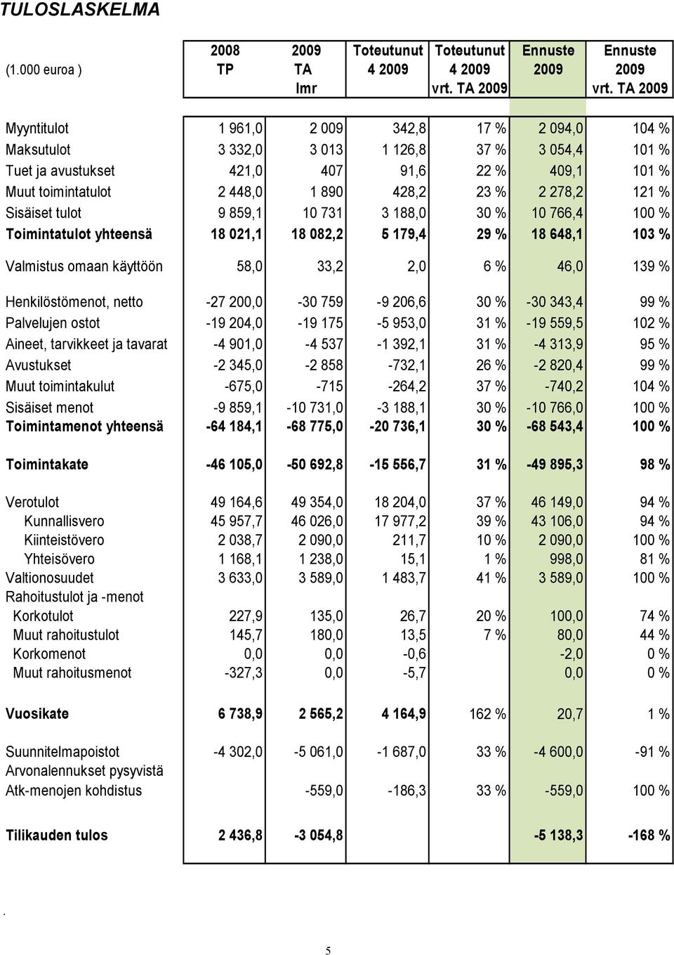 428,2 23 % 2 278,2 121 % Sisäiset tulot 9 859,1 10 731 3 188,0 30 % 10 766,4 100 % Toimintatulot yhteensä 18 021,1 18 082,2 5 179,4 29 % 18 648,1 103 % Valmistus omaan käyttöön 58,0 33,2 2,0 6 % 46,0