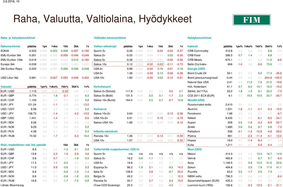 261 0.000-0.003-0.006-0.046-0.248 Saksa 2v -0.53-0.006 0.00-0.01 0.03-0.35 CRB Food 366.5 0.7 1.4 1.5 8.8-1.7 EMU Euribor 12kk -0.018 0.000-0.004-0.005 0.010-0.180 Saksa 5v -0.39-0.002 0.00-0.01-0.