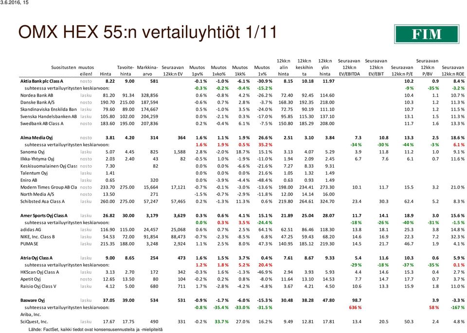 4 % suhteessa vertailuyritysten keskiarvoon: -0.3 % -0.2 % -9.4 % -15.2 % -9 % -35 % -3.2 % Nordea Bank AB lasku 81.20 91.34 328,856 0.6 % -0.8 % 4.2 % -26.2 % 72.40 92.45 114.60 10.4 1.1 10.