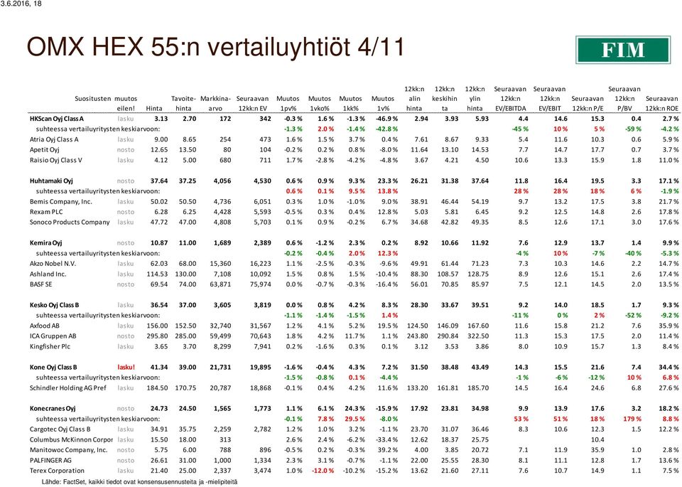 2 % Atria Oyj Class A lasku 9.00 8.65 254 473 1.6 % 1.5 % 3.7 % 0.4 % 7.61 8.67 9.33 5.4 11.6 10.3 0.6 5.9 % Apetit Oyj nosto 12.65 13.50 80 104-0.2 % 0.2 % 0.8 % -8.0 % 11.64 13.10 14.53 7.7 14.7 17.