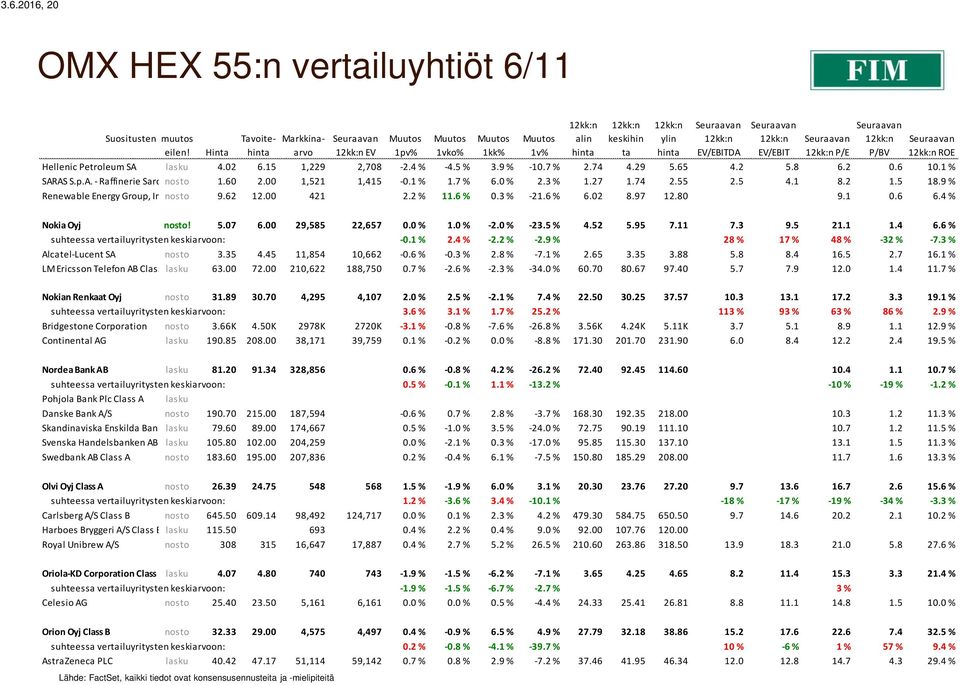 5 18.9 % Renewable Energy Group, Inc.nosto 9.62 12.00 421 2.2 % 11.6 % 0.3 % -21.6 % 6.02 8.97 12.80 9.1 0.6 6.4 % Nokia Oyj nosto! 5.07 6.00 29,585 22,657 0.0 % 1.0 % -2.0 % -23.5 % 4.52 5.95 7.11 7.