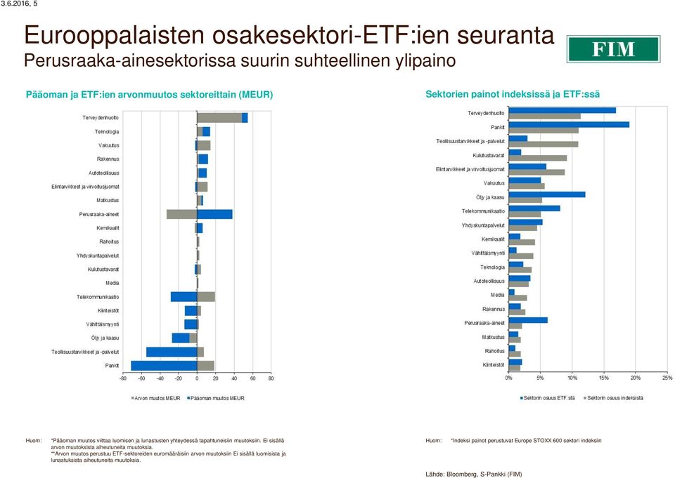 muutoksiin. Ei sisällä arvon muutoksista aiheutuneita muutoksia.