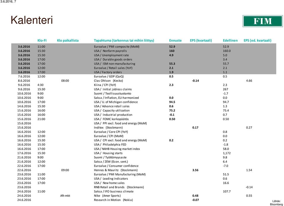 1 3.6.2016 17:00 USA / Factory orders 1.9 1.1 7.6.2016 12:00 Euroalue / GDP (QoQ) 0.5 0.5 8.6.2016 08:00 Clas Ohlson (Kesko) -0.14 4.66 9.6.2016 4:30 Kiina / CPI (YoY) 2.3 2.3 9.6.2016 15:30 USA / Initial jobless claims 267 10.