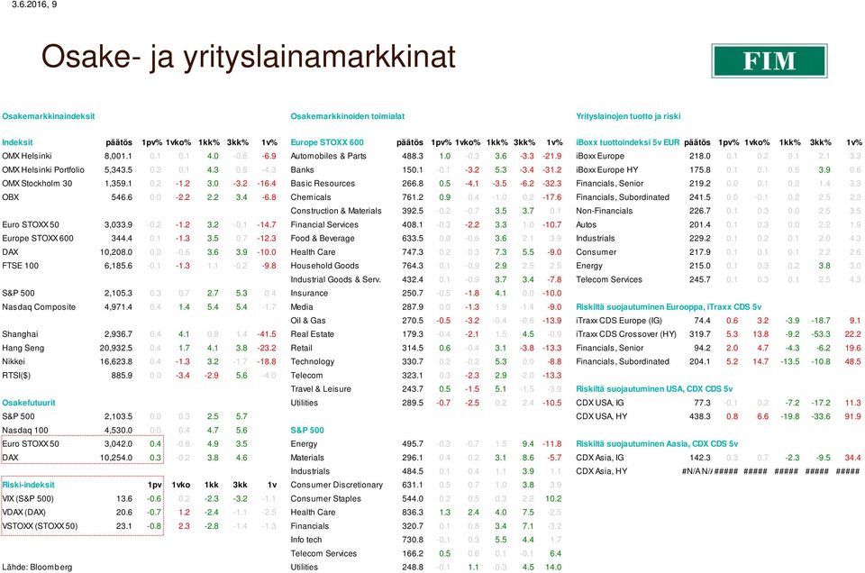 3 OMX Helsinki Portfolio 5,343.5 0.2 0.1 4.3 0.5-4.3 Banks 150.1-0.1-3.2 5.3-3.4-31.2 iboxx Europe HY 175.8 0.1 0.1 0.5 3.9 0.6 OMX Stockholm 30 1,359.1 0.2-1.2 3.0-3.2-16.4 Basic Resources 266.8 0.5-4.1-3.5-6.