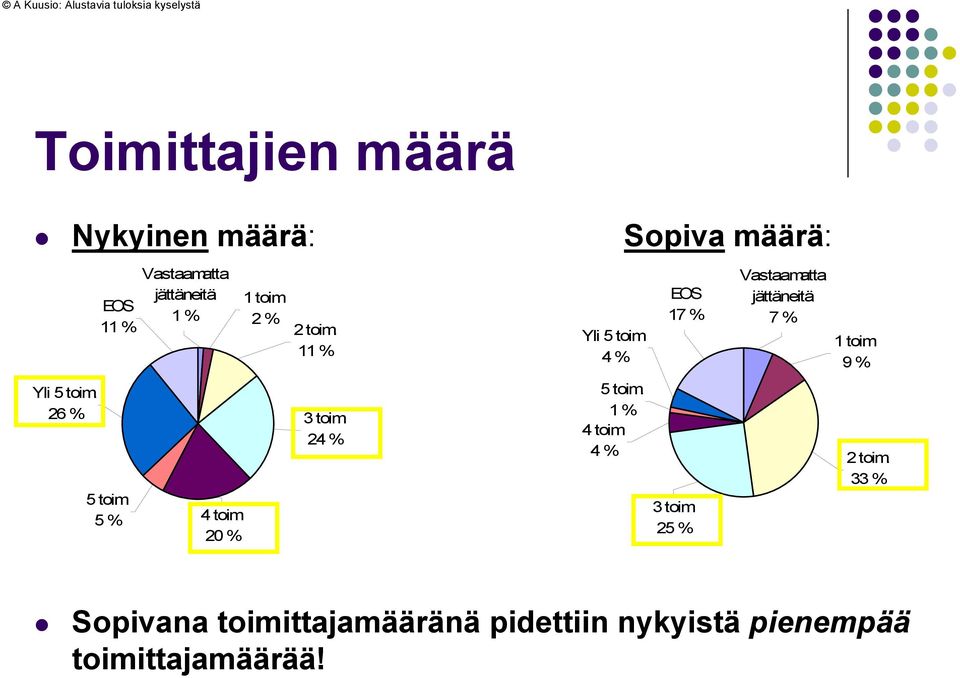 9 % Yli toim. 26 % toim. % 4 toim. 2 % 3 toim. 24 % toim. 1 % 4 toim. 4 % 3 toim.