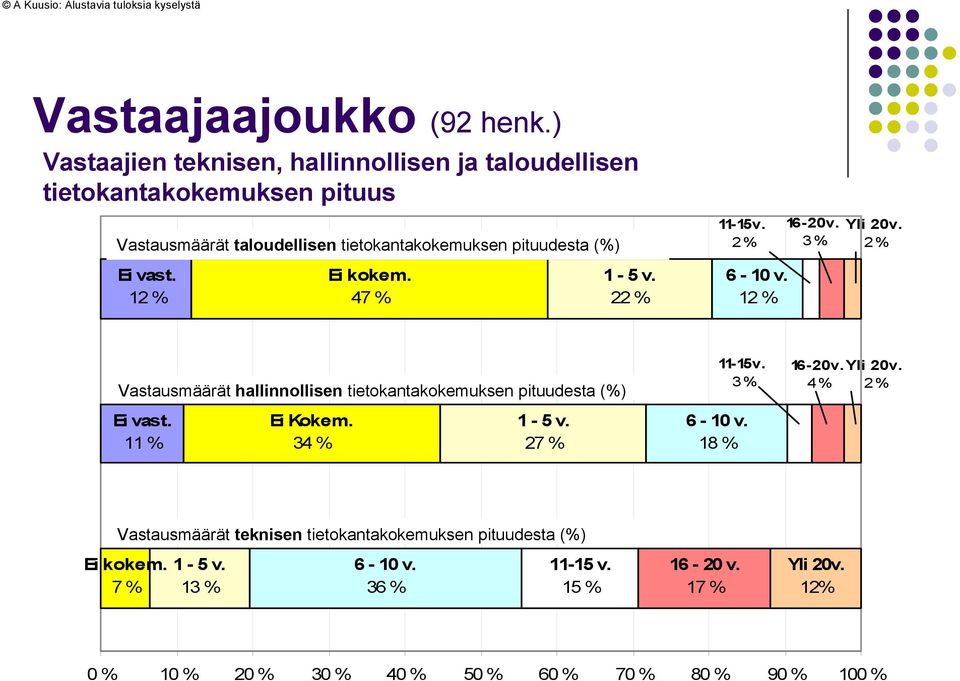 (%) Ei vast. 12 % Ei kokem. 47 % 1 - v. 22 % 11-1v. 2 % 6-1 v. 12 % 16-2v. 3 % Yli 2v.