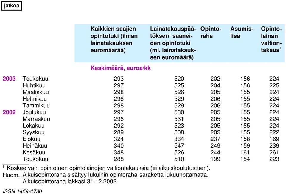 Joulukuu 97 530 05 155 4 Marraskuu 96 531 05 155 4 Lokakuu 9 53 05 155 4 Syyskuu 89 508 05 155 Elokuu 34 334 37 158 169 Heinäkuu 340 547 49 159 39 Kesäkuu 348 56 44 161 61 Toukokuu 88 510