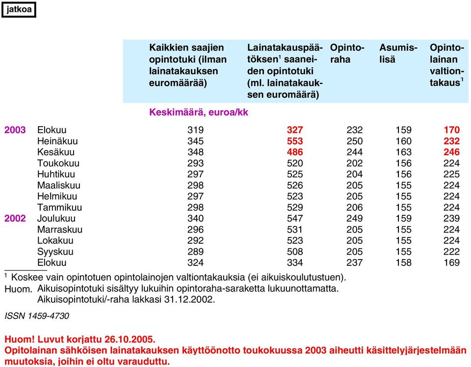 56 05 155 4 Helmikuu 97 53 05 155 4 Tammikuu 98 59 06 155 4 00 Joulukuu 340 547 49 159 39 Marraskuu 96 531 05 155 4 Lokakuu 9 53 05 155 4 Syyskuu 89 508 05 155 Elokuu 34 334 37 158 169 1 Koskee vain