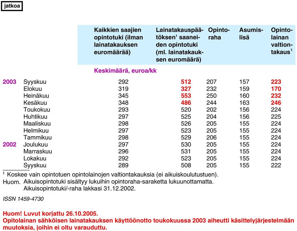 04 156 5 Maaliskuu 98 56 05 155 4 Helmikuu 97 53 05 155 4 Tammikuu 98 59 06 155 4 00 Joulukuu 97 530 05 155 4 Marraskuu 96 531 05 155 4 Lokakuu 9 53 05 155 4 Syyskuu 89 508 05 155 1 Koskee vain