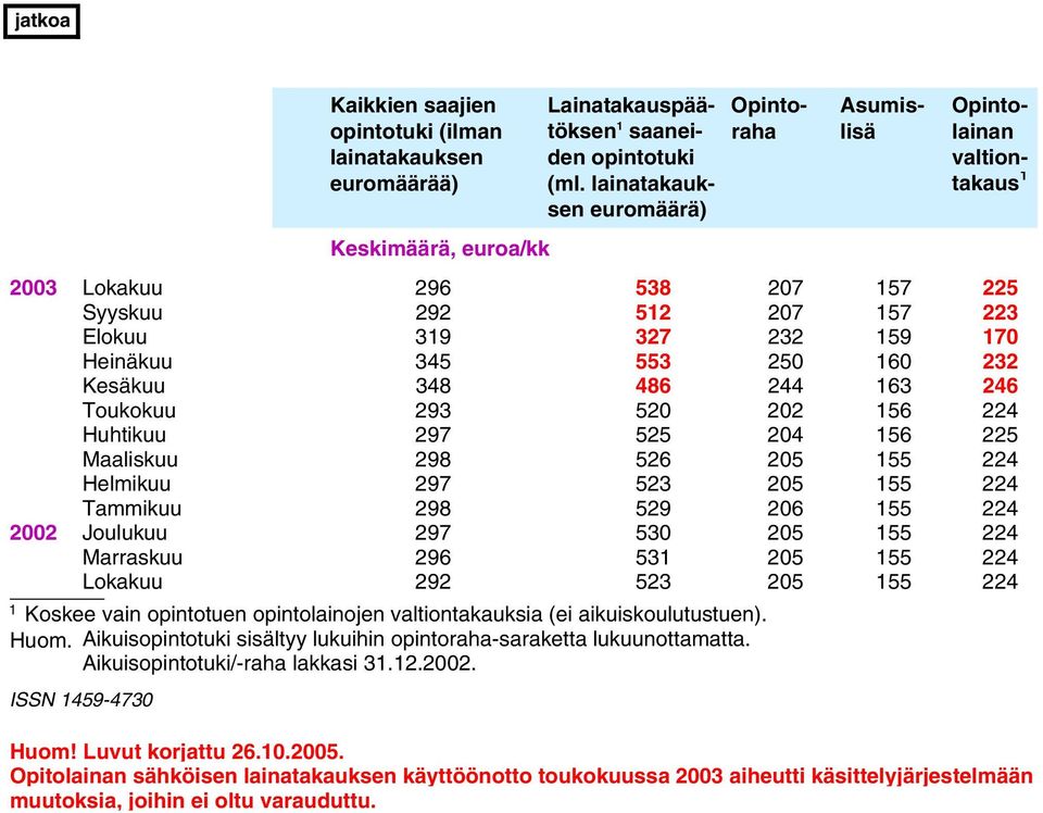 0 156 4 Huhtikuu 97 55 04 156 5 Maaliskuu 98 56 05 155 4 Helmikuu 97 53 05 155 4 Tammikuu 98 59 06 155 4 00 Joulukuu 97 530 05 155 4 Marraskuu 96 531 05 155 4 Lokakuu 9 53 05 155 4 1 Koskee vain