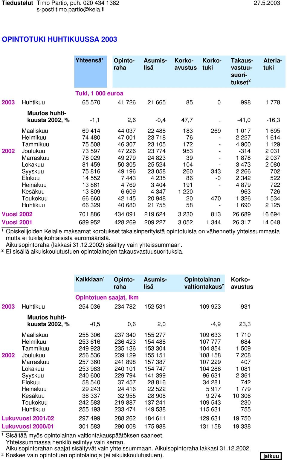 Muutos huhtikuusta 00, % -1,1,6-0,4 47,7.