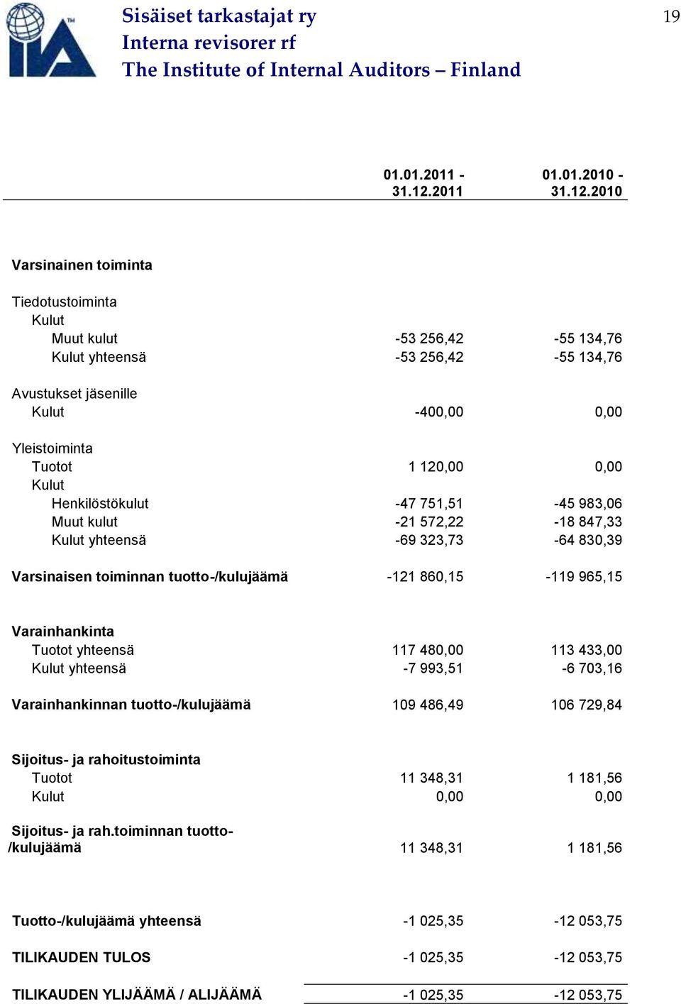 2010 Varsinainen toiminta Tiedotustoiminta Kulut Muut kulut -53 256,42-55 134,76 Kulut yhteensä -53 256,42-55 134,76 Avustukset jäsenille Kulut -400,00 0,00 Yleistoiminta Tuotot 1 120,00 0,00 Kulut