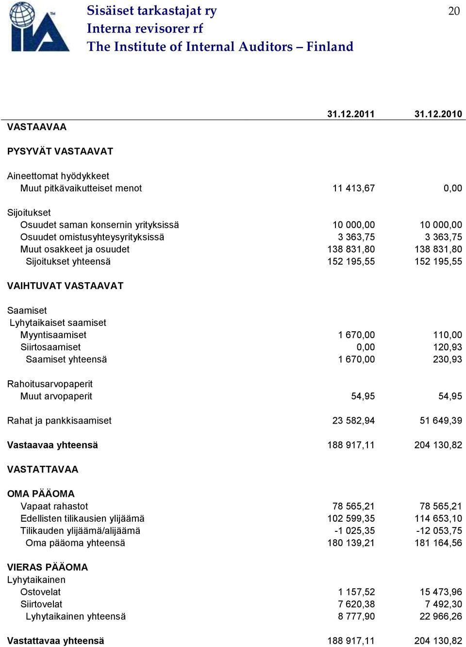 2010 PYSYVÄT VASTAAVAT Aineettomat hyödykkeet Muut pitkävaikutteiset menot 11 413,67 0,00 Sijoitukset Osuudet saman konsernin yrityksissä 10 000,00 10 000,00 Osuudet omistusyhteysyrityksissä 3 363,75