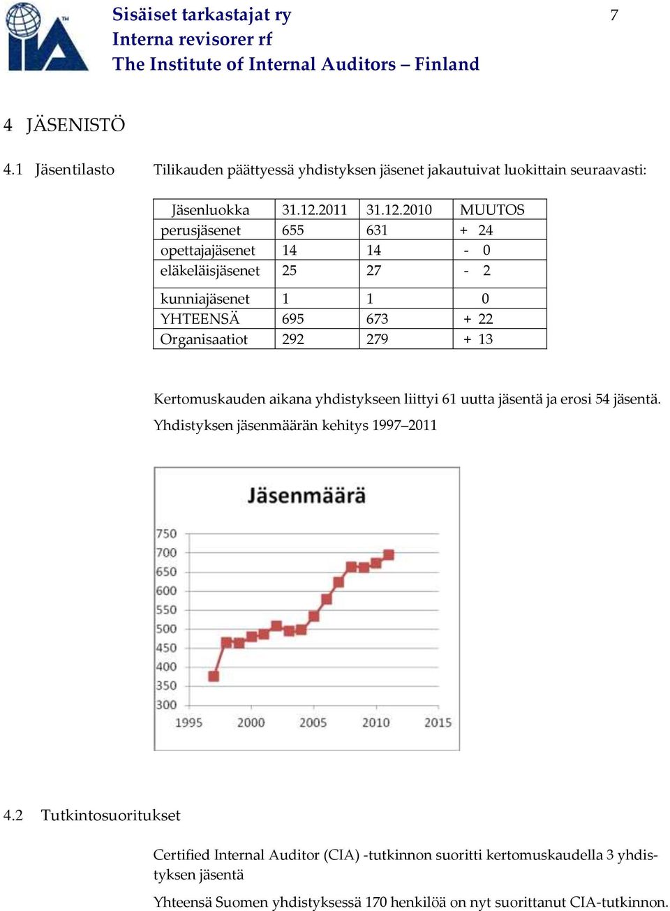 Kertomuskauden aikana yhdistykseen liittyi 61 uutta jäsentä ja erosi 54 jäsentä. Yhdistyksen jäsenmäärän kehitys 1997 2011 4.