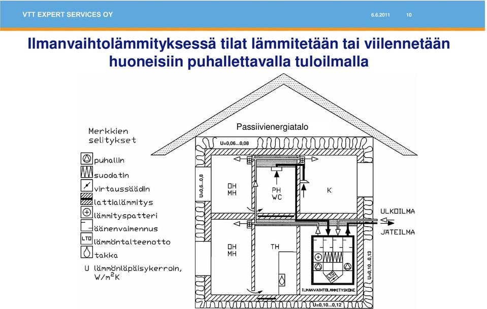 puhallettavalla tuloilmalla U=0,06.