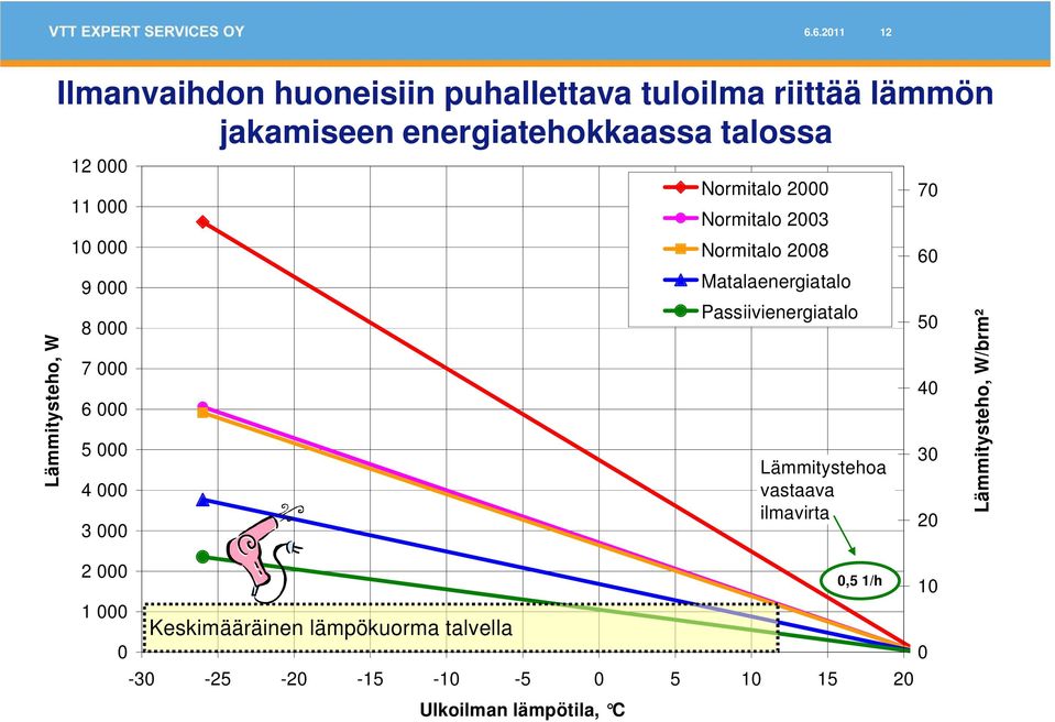 Keskimääräinen lämpökuorma talvella -30-25 -20-15 -10-5 0 5 10 15 20 Ulkoilman lämpötila, C Normitalo 2000