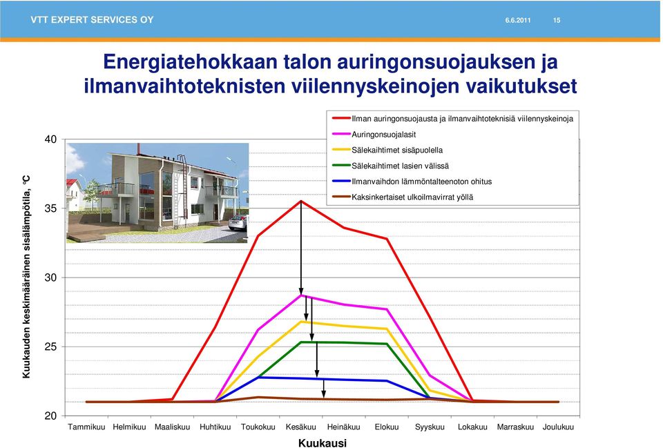 keskimääräinen sisälämpötila, C 35 30 25 Sälekaihtimet lasien välissä Ilmanvaihdon lämmöntalteenoton ohitus