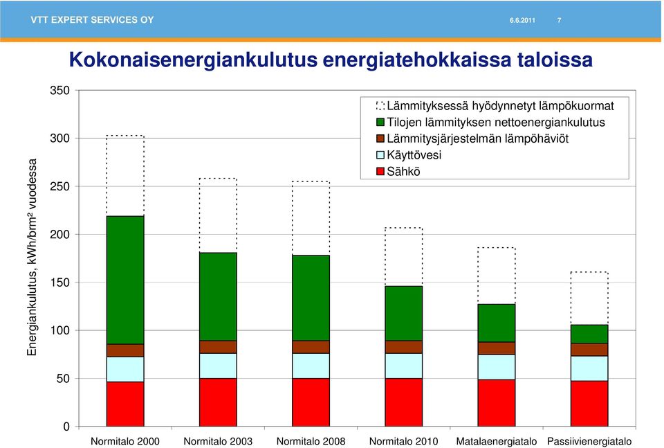 lämmityksen nettoenergiankulutus Lämmitysjärjestelmän lämpöhäviöt Käyttövesi Sähkö 0