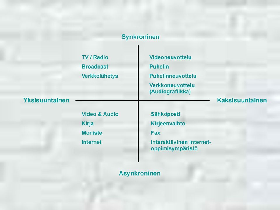 Puhelinneuvottelu Verkkoneuvottelu (Audiografiikka) Sähköposti